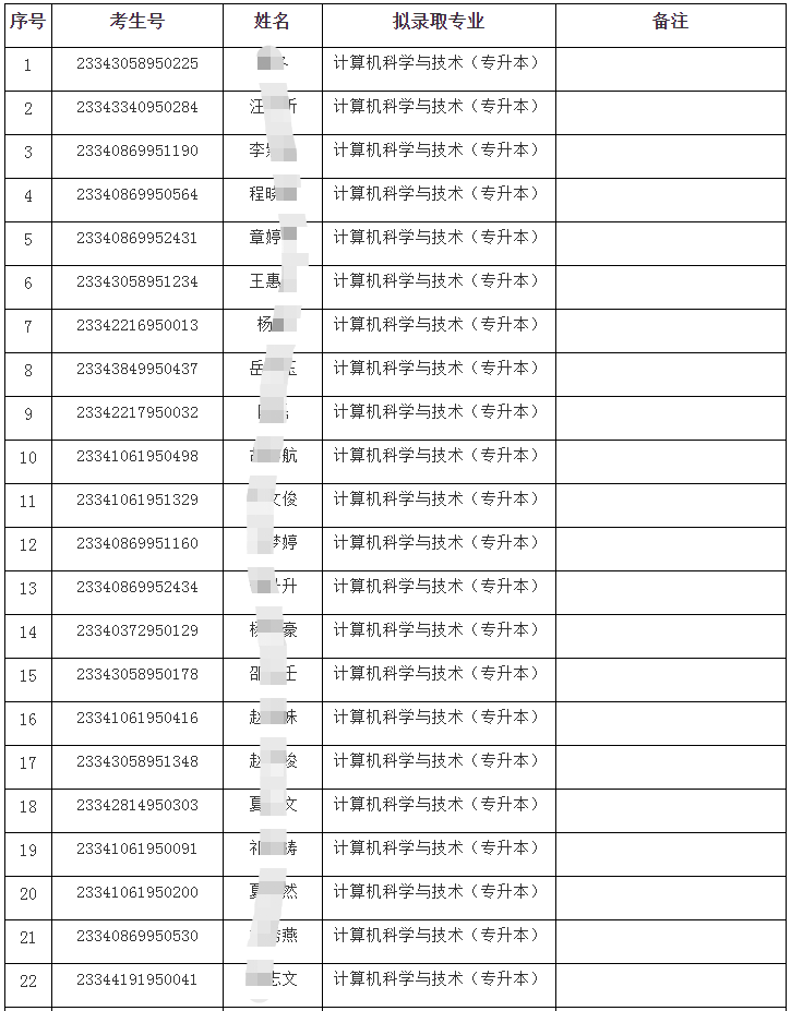 合肥学院2023年专升本录取分数线及各专业拟录取名单