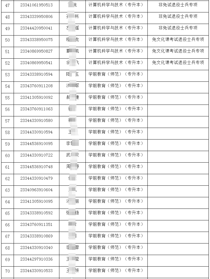 合肥学院2023年专升本录取分数线及各专业拟录取名单