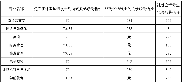 安徽师范大学皖江学院2023年专升本A段拟录取分数线

