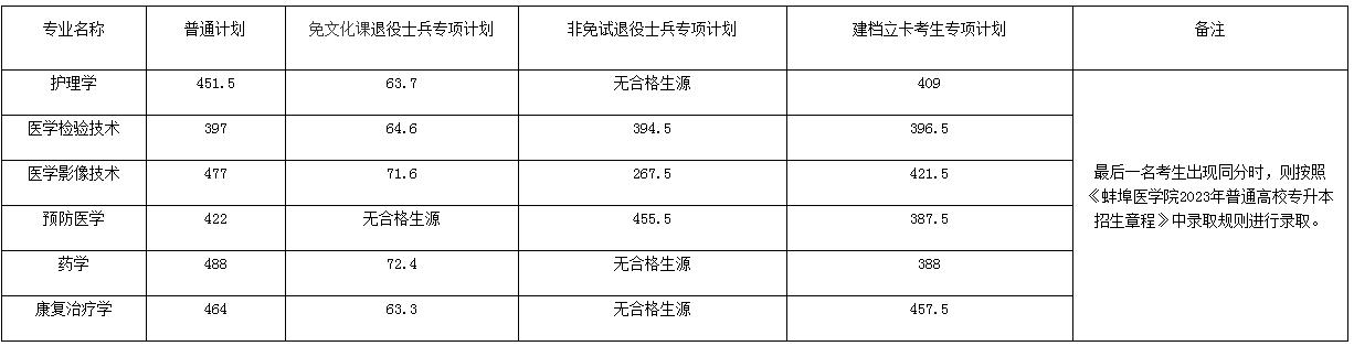 蚌埠医学院2023年专升本各专业录取分数线