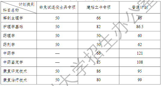 安徽医科大学2023年专升本录取分数线及招生计划