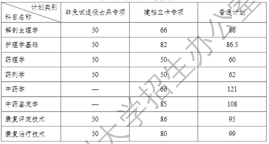 安徽医科大学专升本各专业课合格分数线