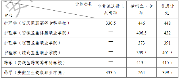 安徽医科大学2023年专升本录取分数线及招生计划