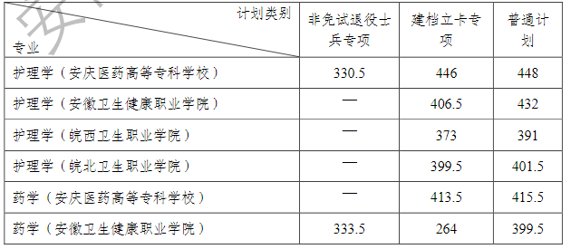 安徽医科大学专升本各专业课合格分数线