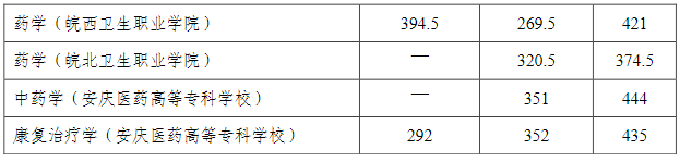 安徽医科大学2023年专升本录取分数线及招生计划