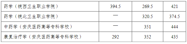 安徽医科大学专升本各专业课合格分数线