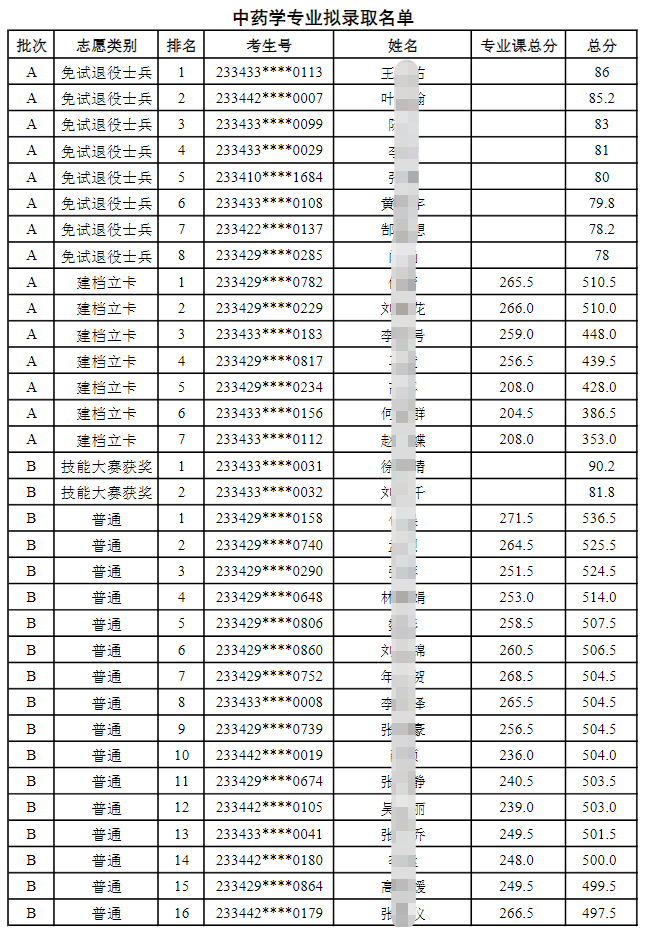 安徽中医药大学专升本录取名单