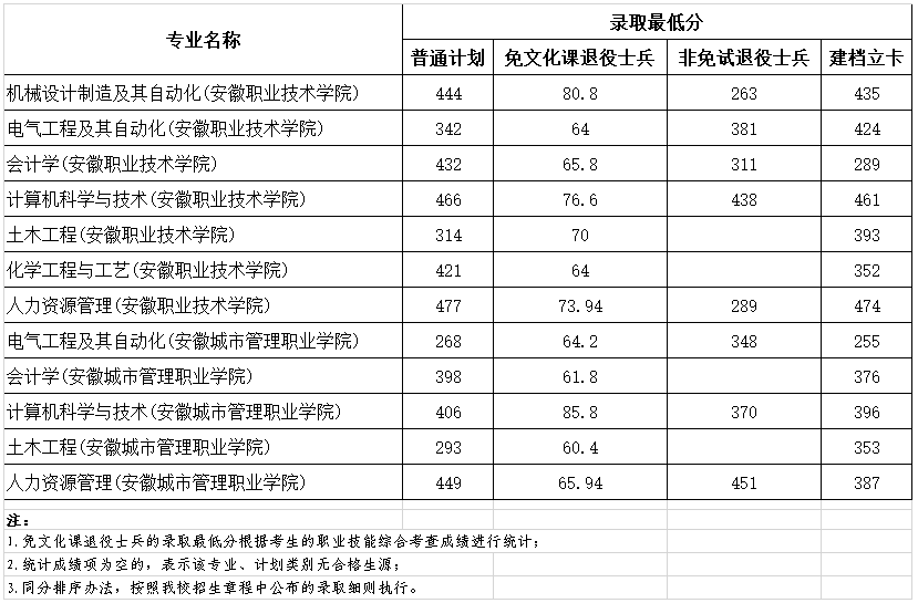 安徽建筑大学2023年专升本录取分数线及拟录取名单