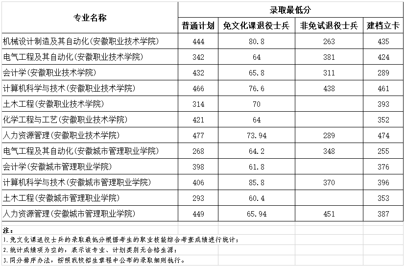 安徽建筑大学2023年专升本录取分数线