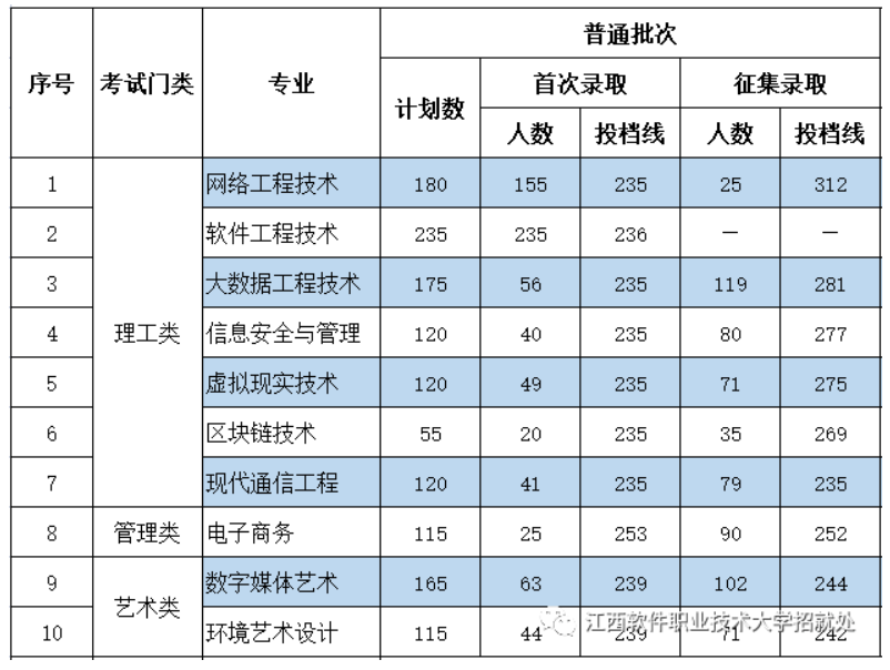 江西软件职业技术大学专升本分数线(2022-2023)