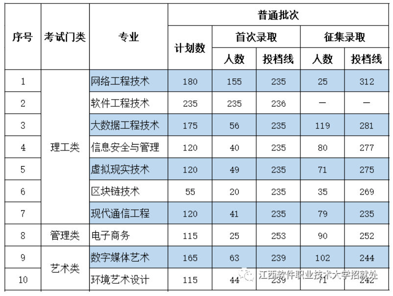 江西软件职业技术大学2023年专升本投档线