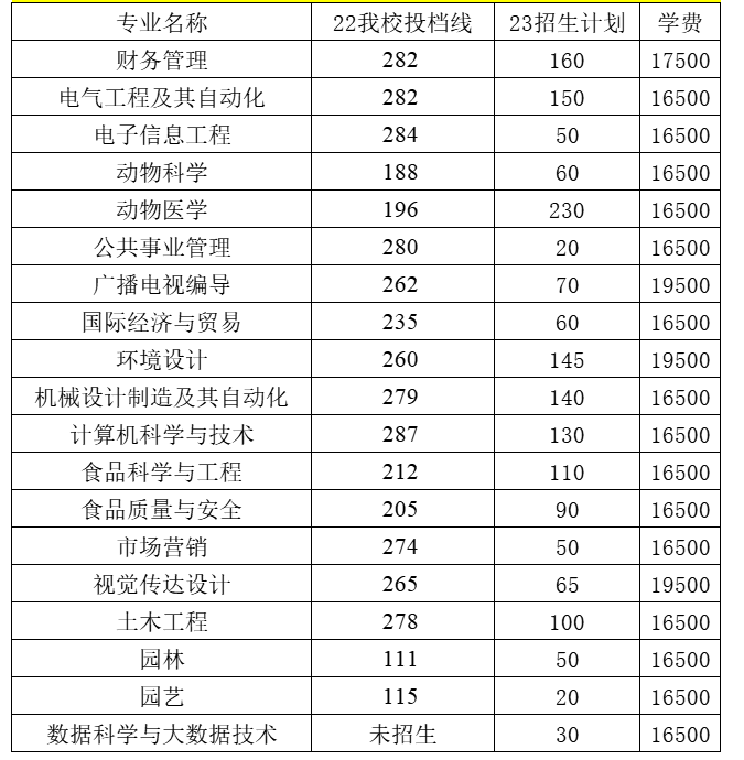 2023年青岛农业大学海都学院专升本学费及录取分数线