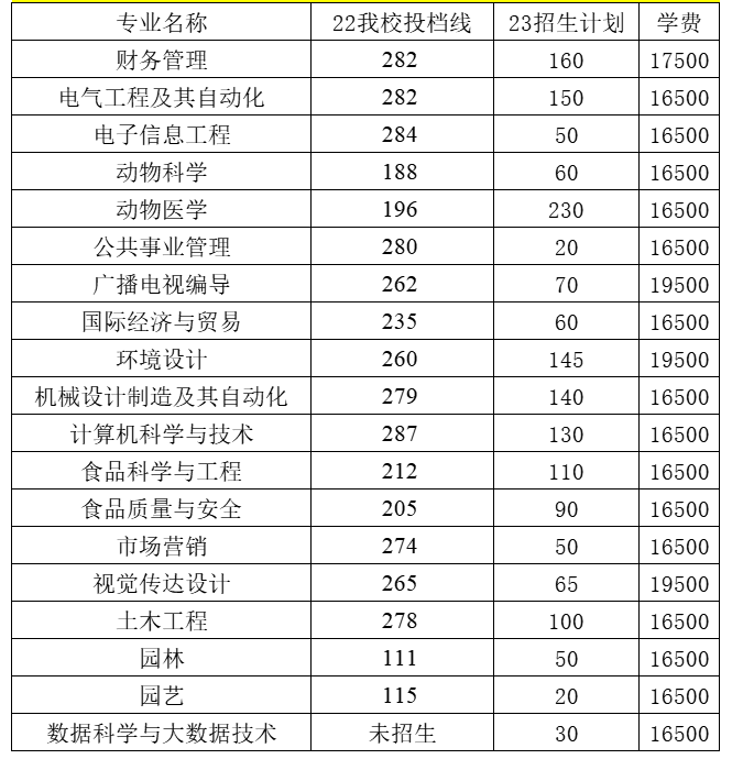 2023年青岛农业大学海都学院专升本学费