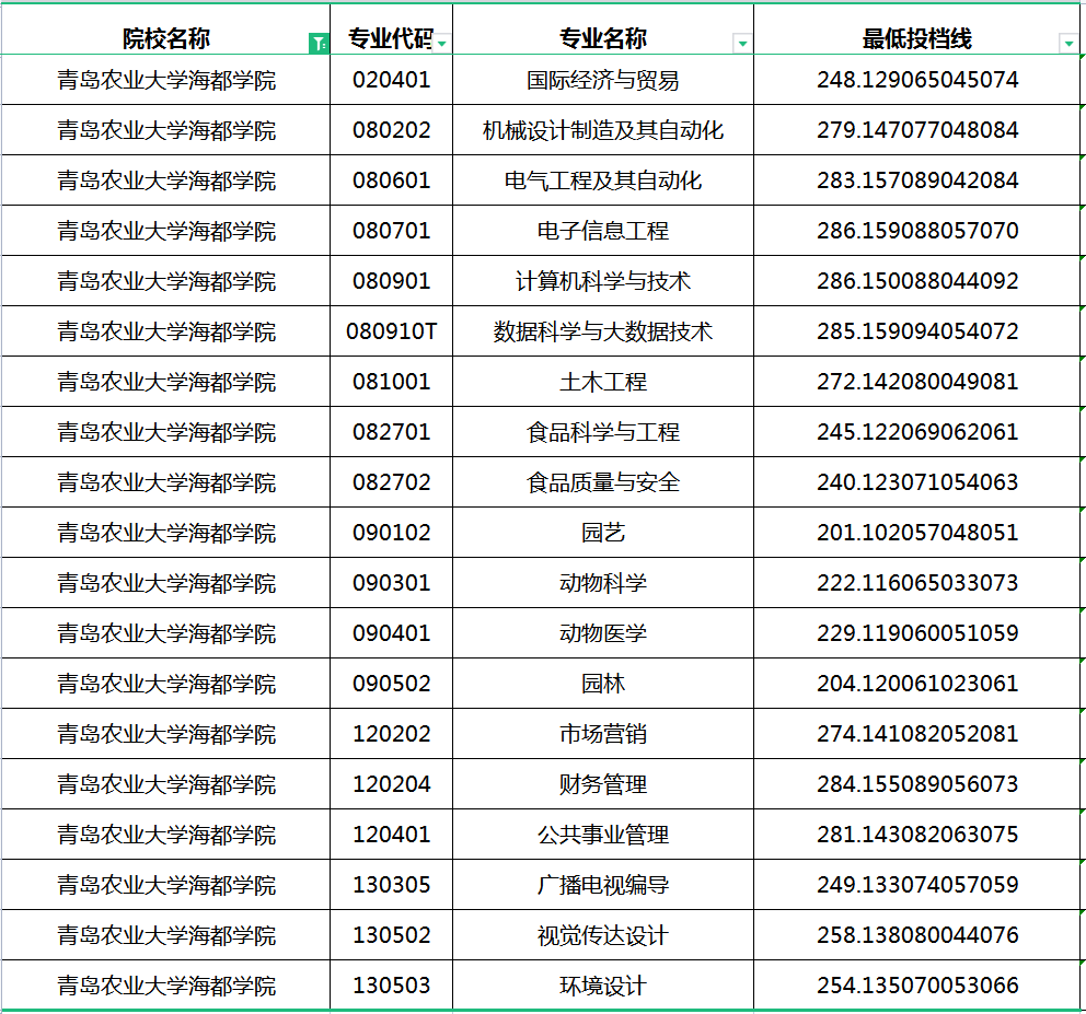 2023年青岛农业大学海都学院专升本学费及录取分数线