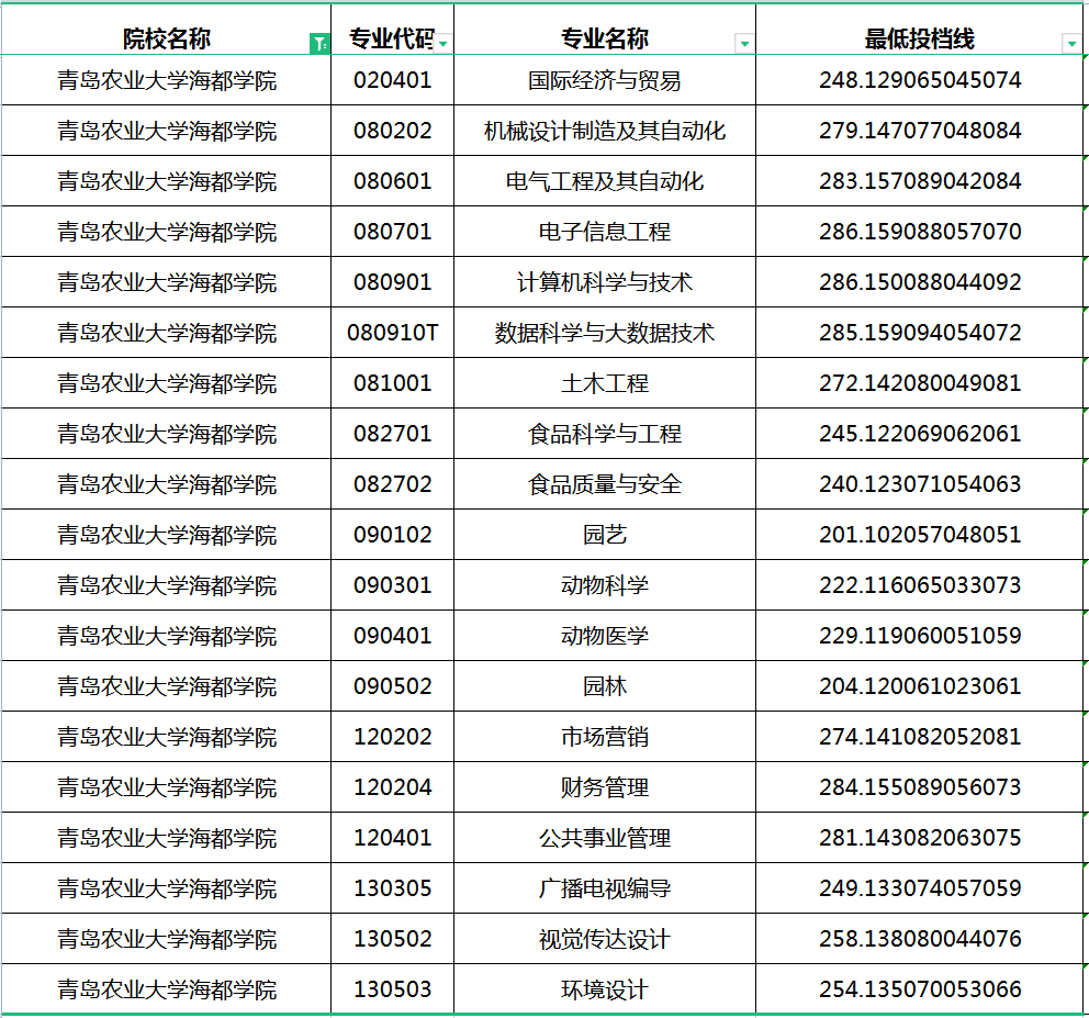 2023年青岛农业大学海都学院专升本分数线