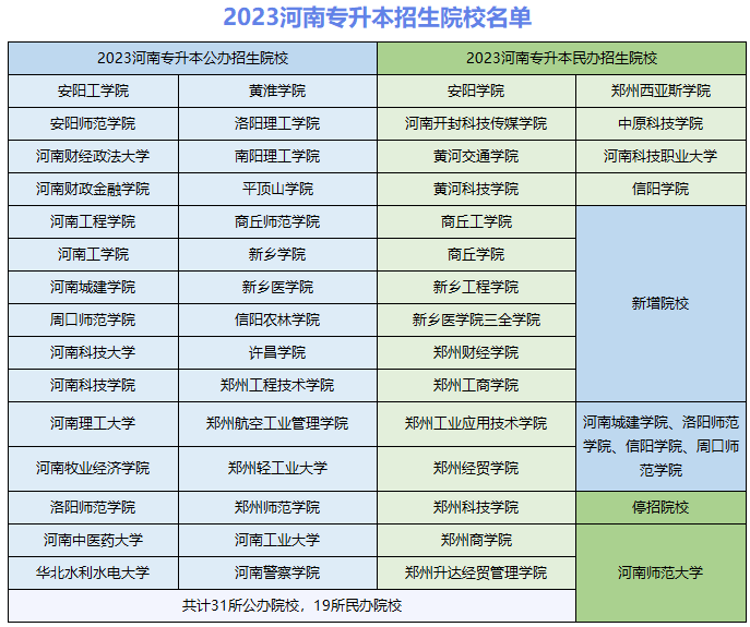 河南专升本院校名单