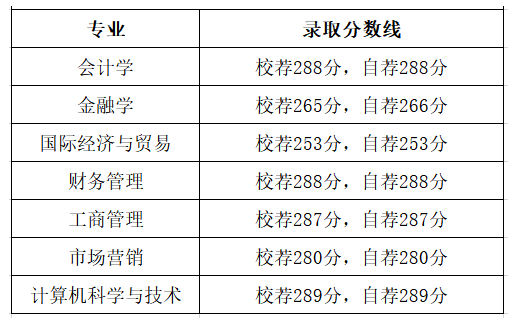 2023年山东财经大学燕山学院专升本分数线