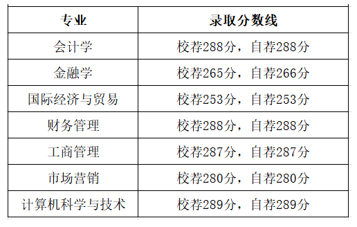 2022年山东财经大学燕山学院专升本录取分数线