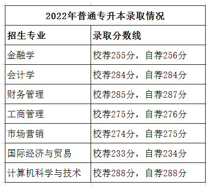 2022-2023年山东财经大学燕山学院专升本录取分数线