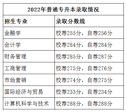 山东财经大学燕山学院2022年专升本录取情况统计表