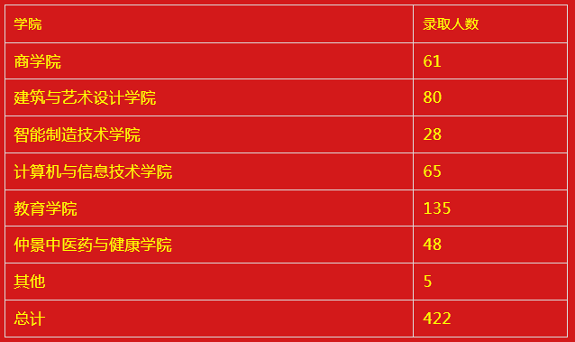 专升本录取院人数