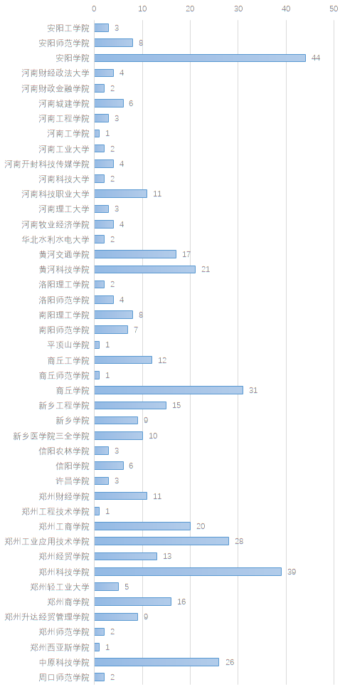 专升本录取院校