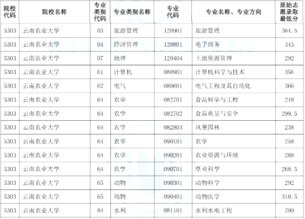 2023年云南农业大学专升本分数线