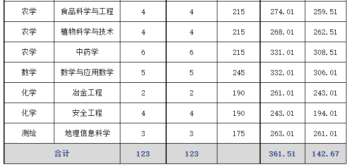 文山学院2023年专升本建档立卡专项批次录取分数线