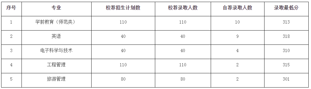 潍坊学院专升本好考吗多少分录取