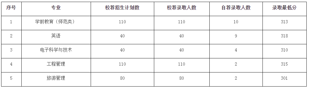 2023年潍坊学院专升本录取分数线和录取人数