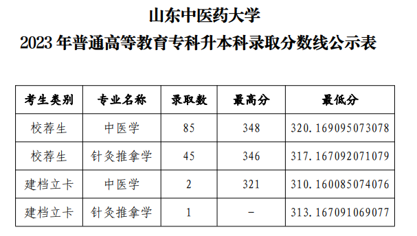 山东中医药大学专升本分数线(2021-2023)