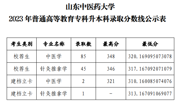 2023年山东中医药大学专升本录取分数线及录取人数