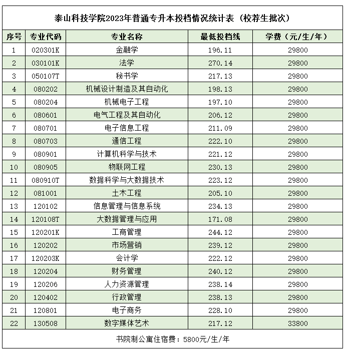 2023泰山科技学院专升本录取分数线及学费