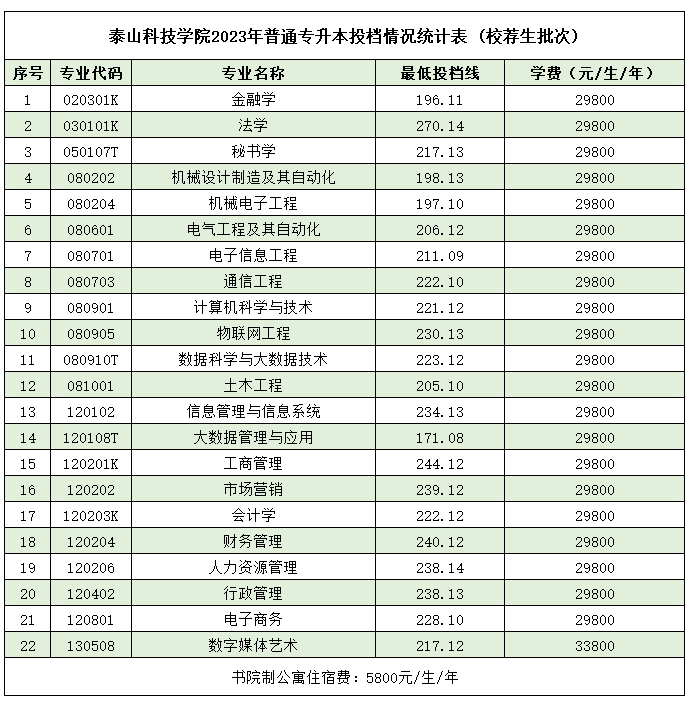 泰山科技学院2023年普通专升本投档情况统计表(校荐生批次)