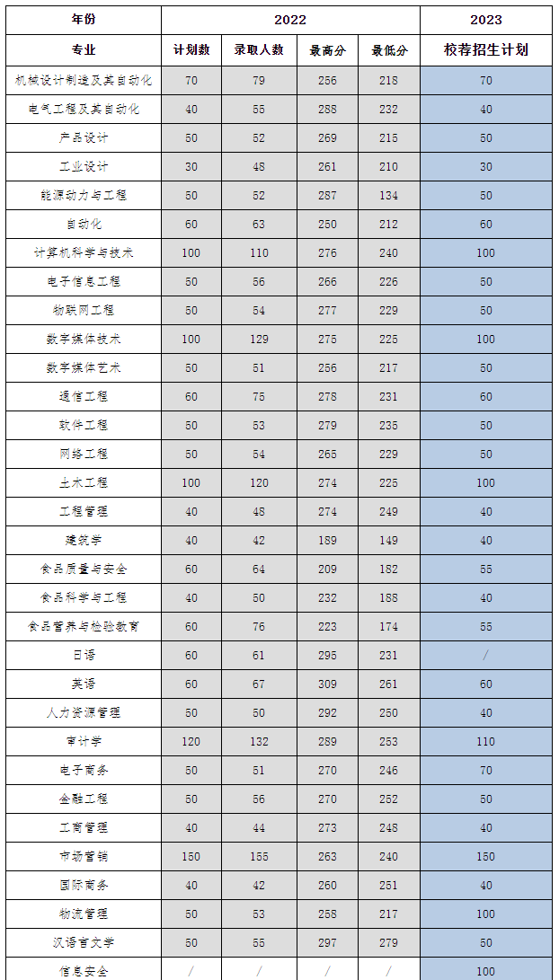 青岛工学院专升本录取分数线及录取人数2022
