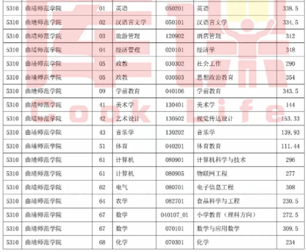 2023年曲靖师范学院专升本录取分数线