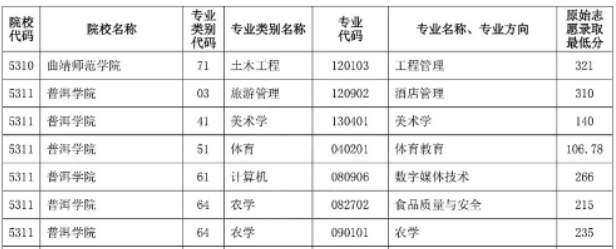 2023年普洱学院专升本录取分数线