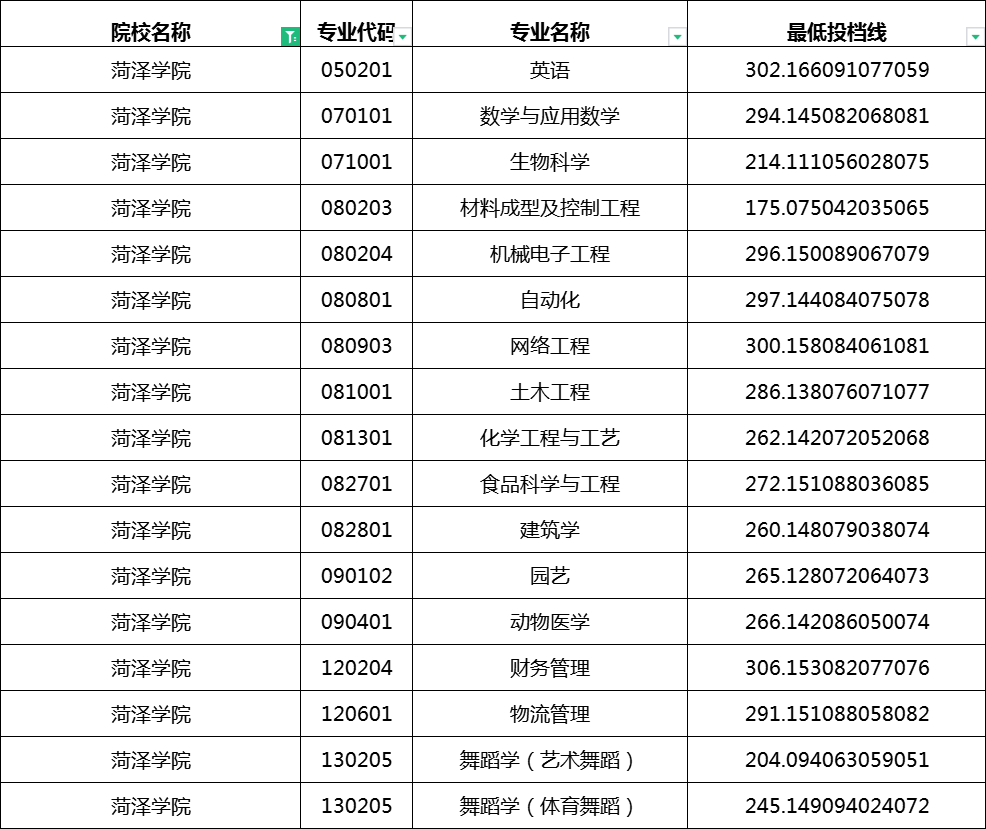 菏泽学院专升本2023录取分数线