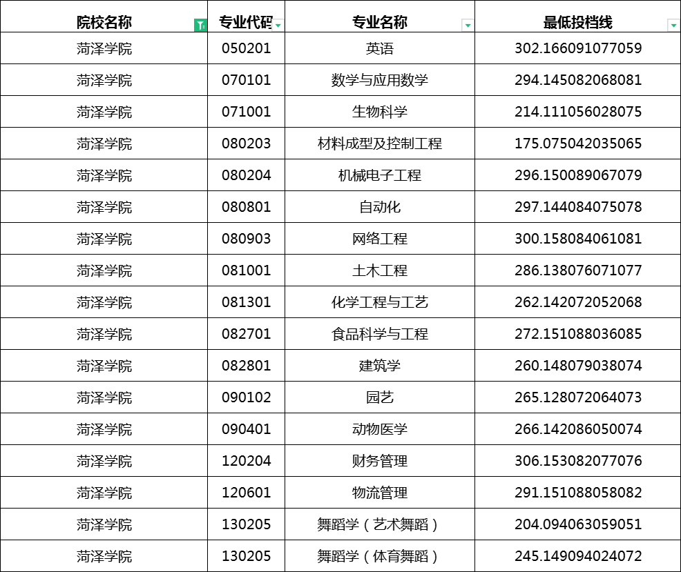 2023年菏泽学院专升本录取分数线