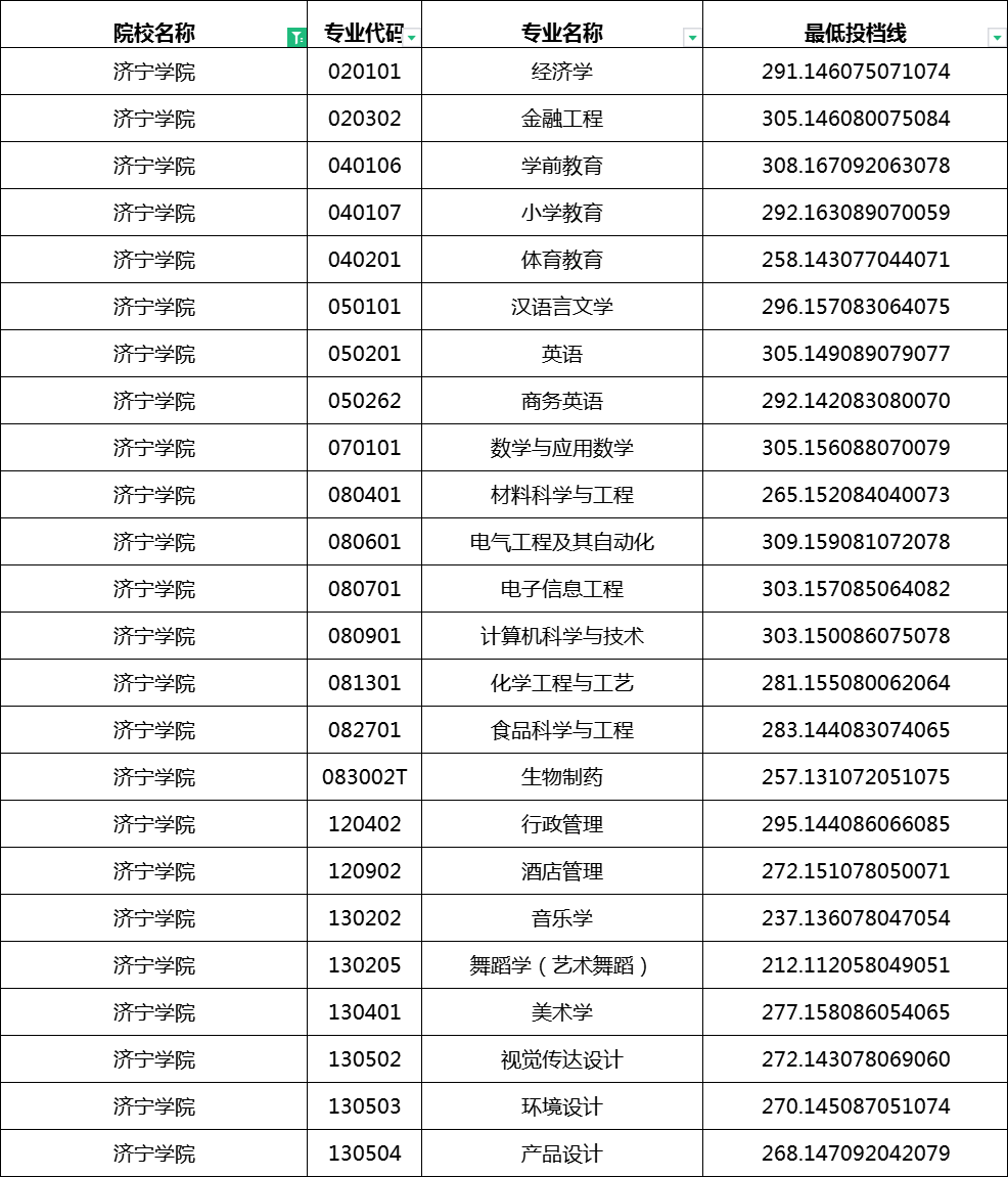 2023年济宁学院专升本录取分数线