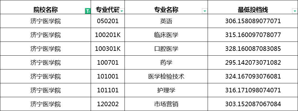 济宁医学院专升本录取分数线2023