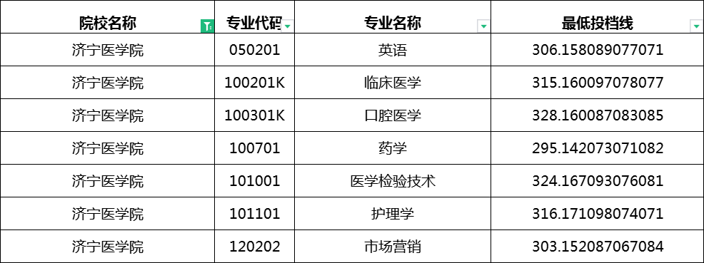 2023年济宁医学院专升本录取分数线