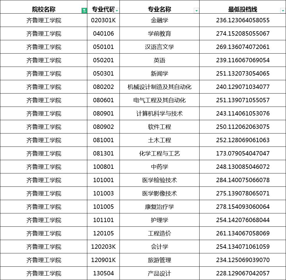 2023年齐鲁理工学院专升本分数线