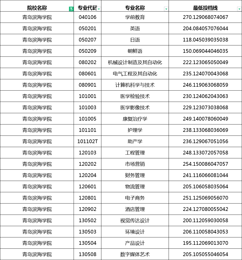 2023青岛滨海学院专升本分数线