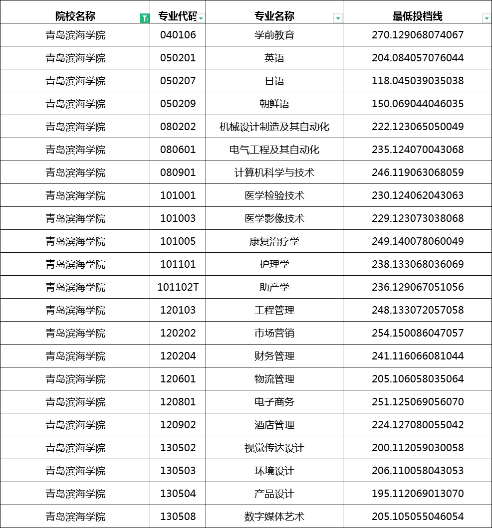 2023年青岛滨海学院专升本投档录取分数线(校荐)