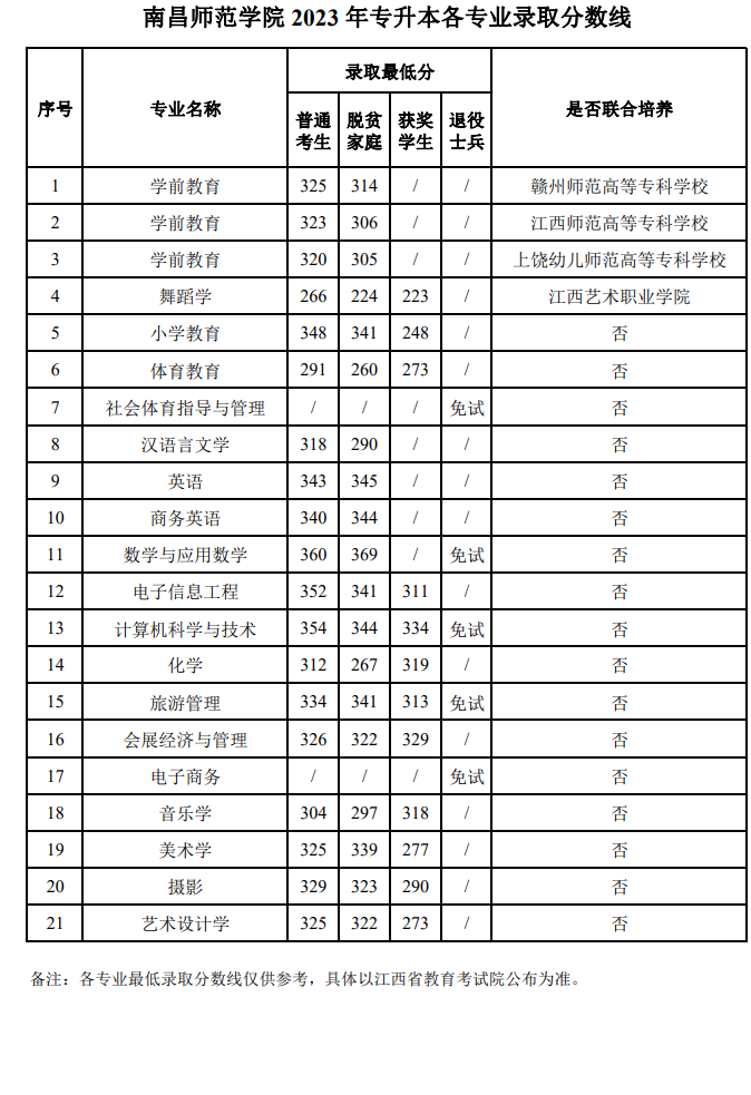 南昌师范学院专升本难吗
