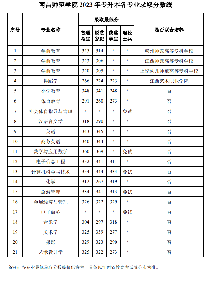 2023南昌师范学院专升本录取分数线