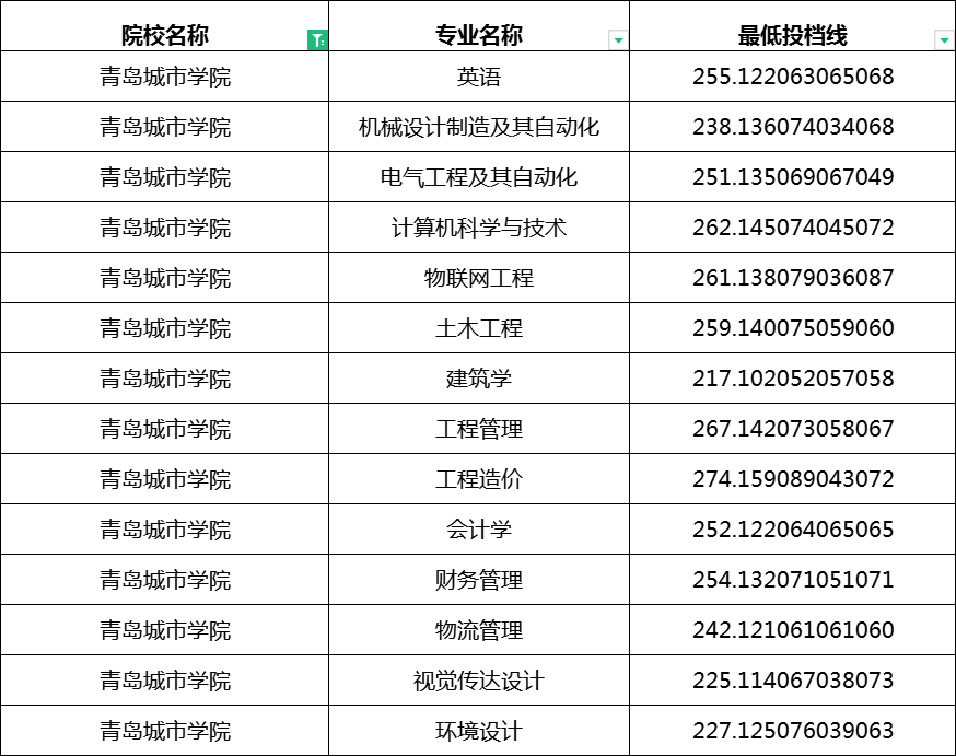 2023年青岛城市学院专升本分数线