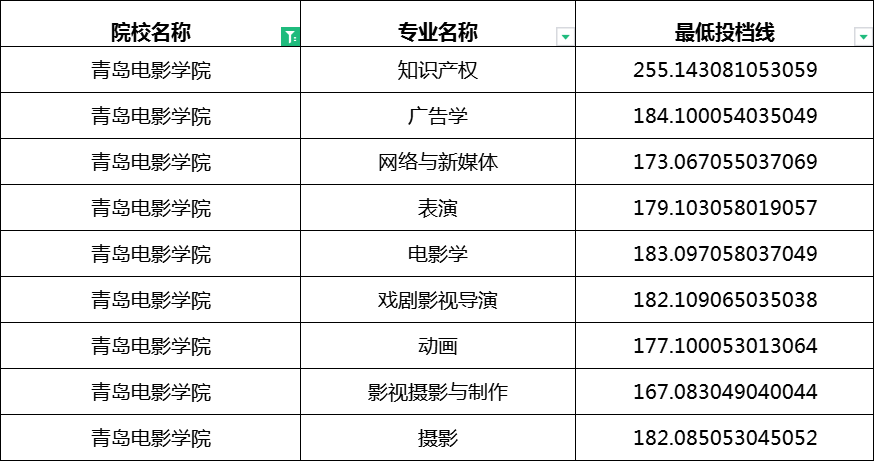 2023年青岛电影学院专升本分数线