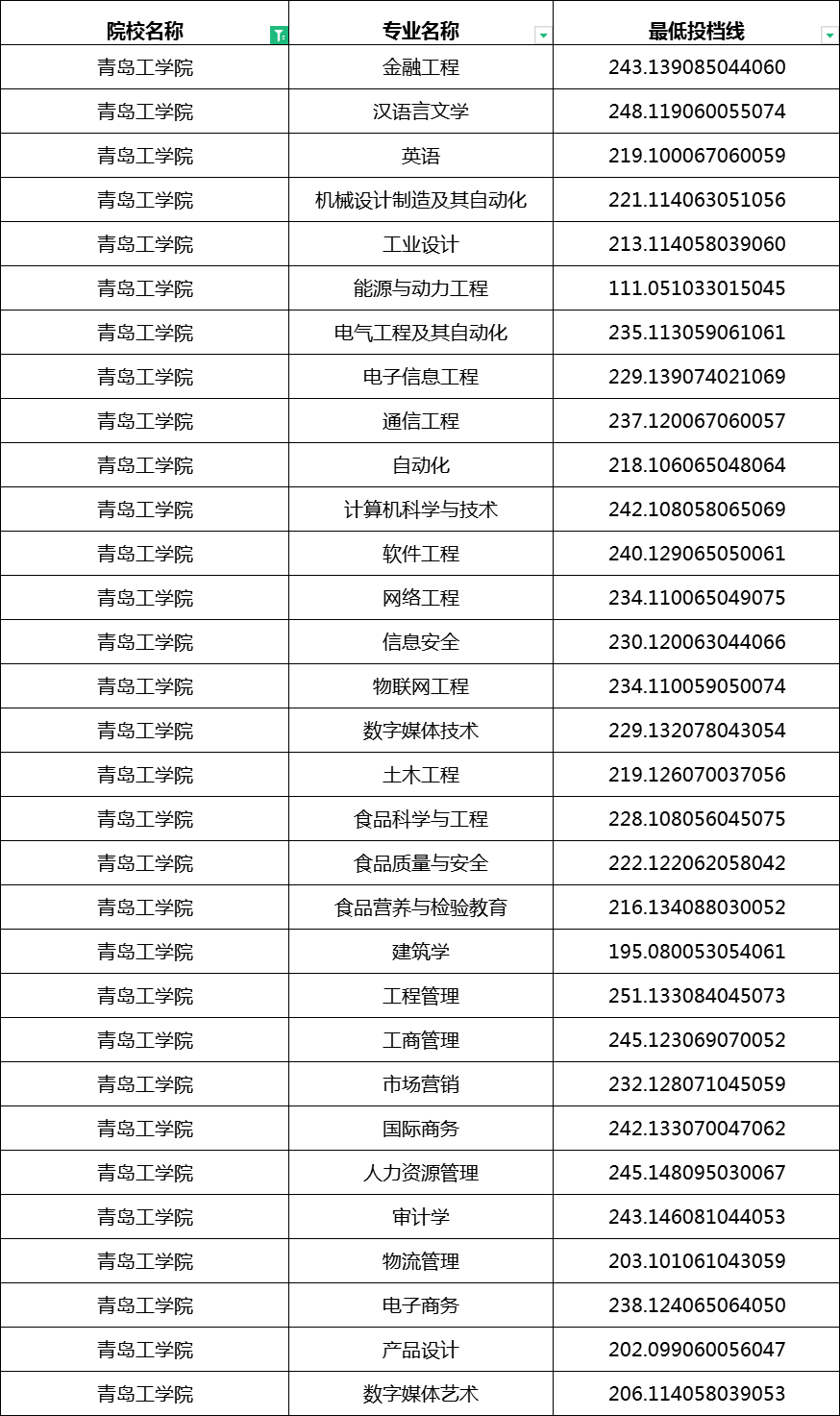 2023年青岛工学院专升本分数线